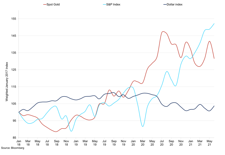 Gold Spot Vs S P 500 Vs The Dollar
