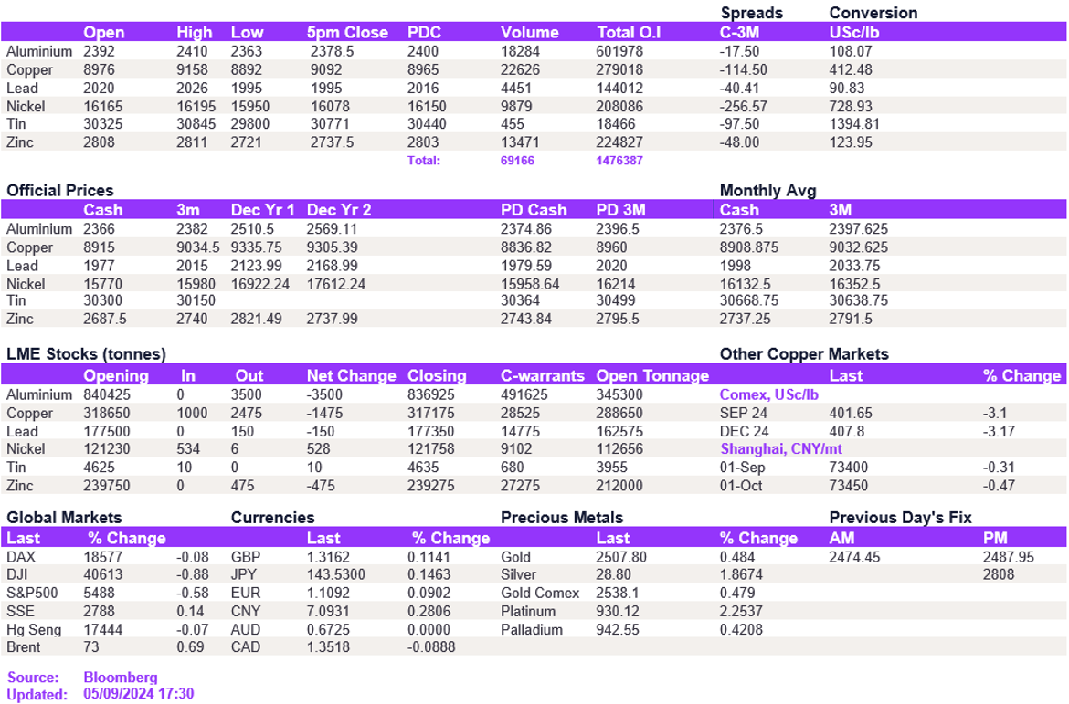 Lme Metals Price And Volume 05092024