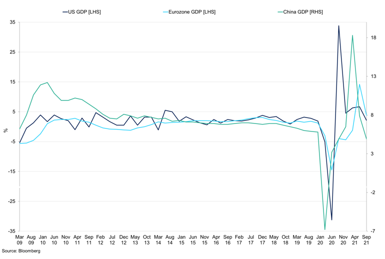 Major Economies Gdp Growth