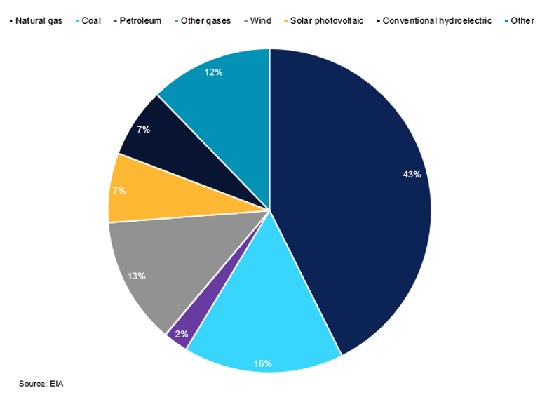 Us Generating Capacity By Energy Source