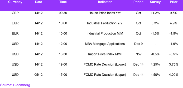 Fx Daily Calendar 14122022