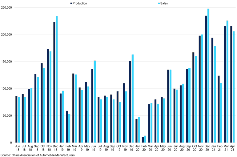 China Ev Production Vs Sales