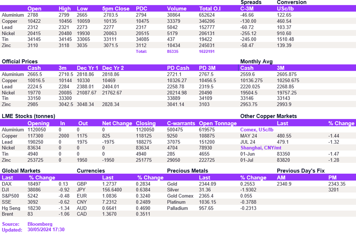Lme Metals Price And Volume 30052024
