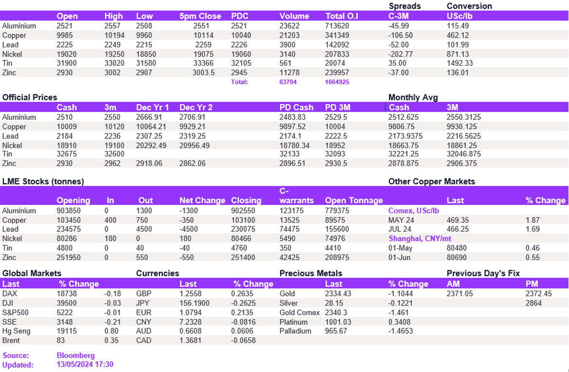 Lme Metals Price And Volume 14052024