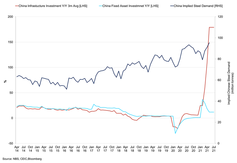 China Investment Vs Implied Steel Demand (1)