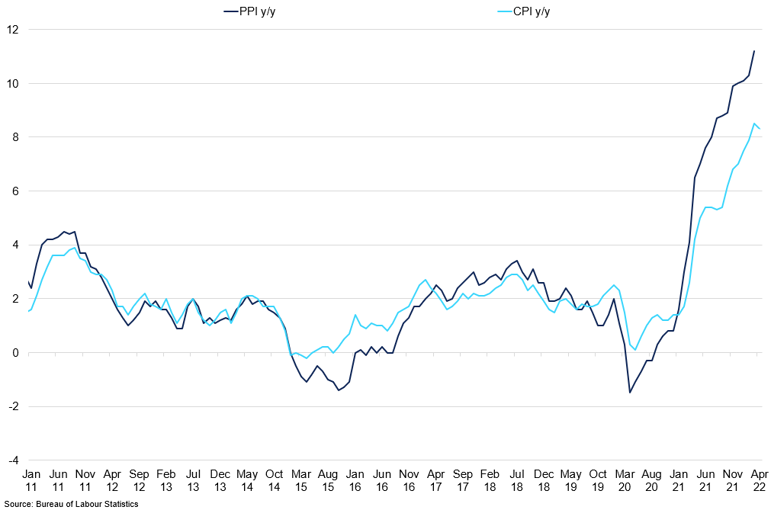 Us Cpi Vs Ppi