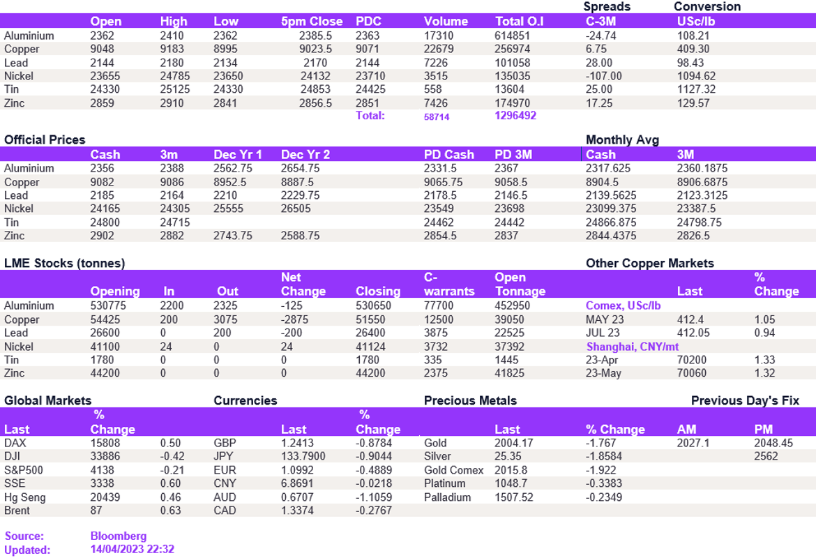 Lme Metals Price And Volume 14042023