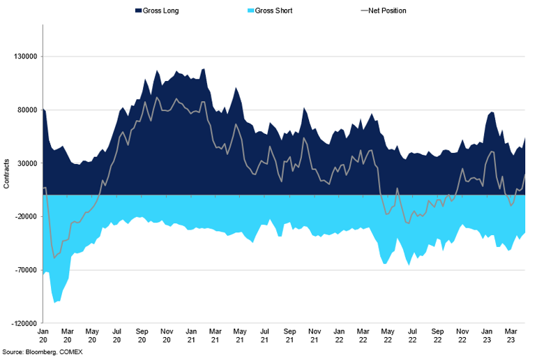 Comex Managed Money Positions