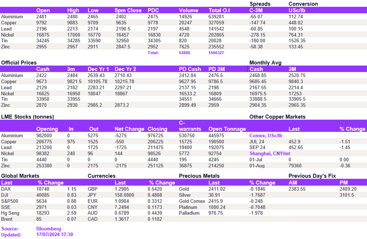 Lme Metals Price And Volume 17072024