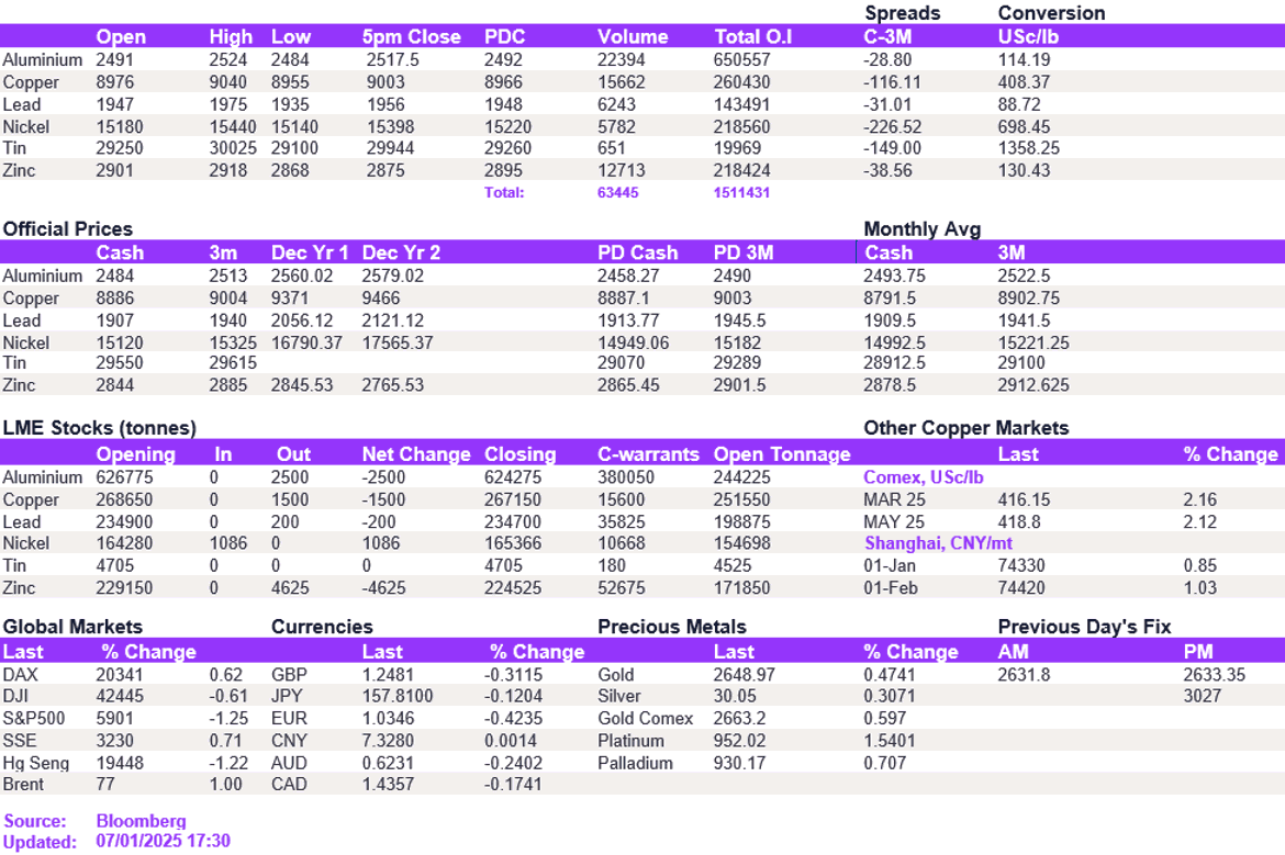Lme Metals Price And Volume 07012025