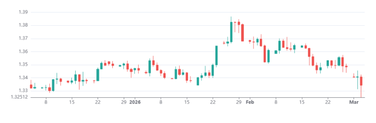 Gbpusd 03042026
