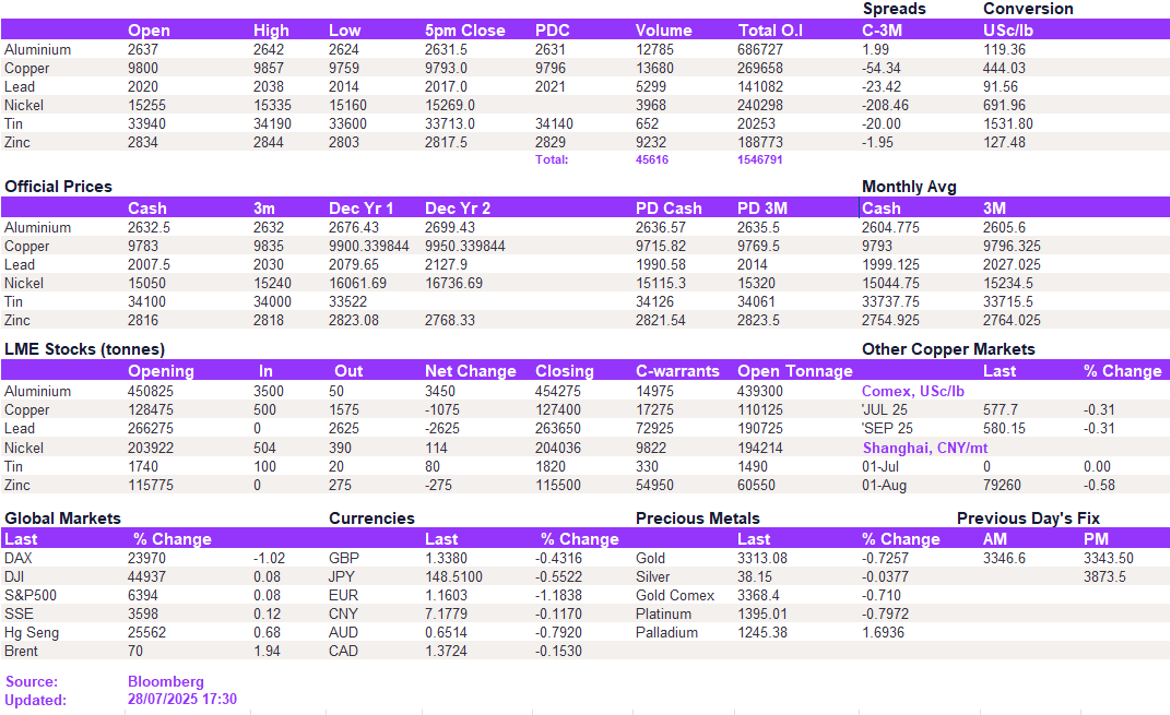 Lme Metals Price And Volume 28072025