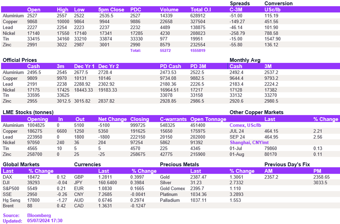 Lme Metals Price And Volume 05072024