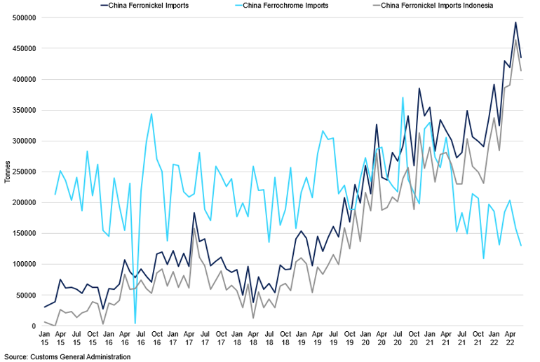 China Ferronickel Imports Vs Ferronickel Imports From Indonesia Vs China Ferrochrome Imports