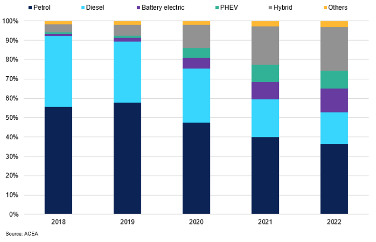New Eu Car Sales By Power Source