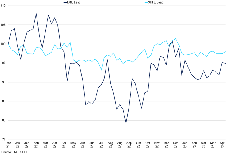 Lme And Shfe Lead Prices Weighted Against January 2022