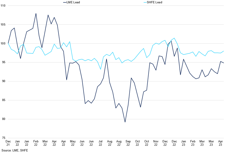 Lme And Shfe Lead Prices Weighted Against January 2022
