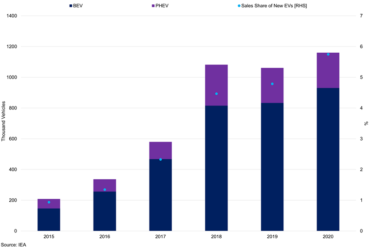 Bev And Phev Vs Sales Share Of New Evs