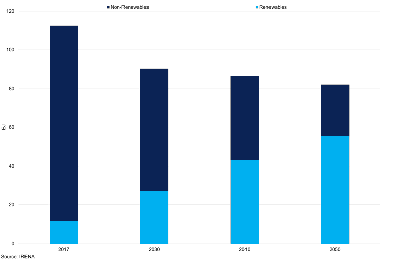 Transforming Energy Bar Chart