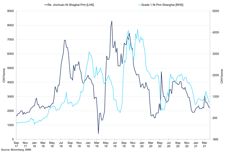 Nickel Premiums