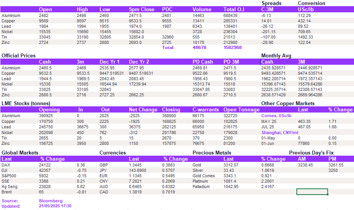 Lme Metals Price And Volume 21052025