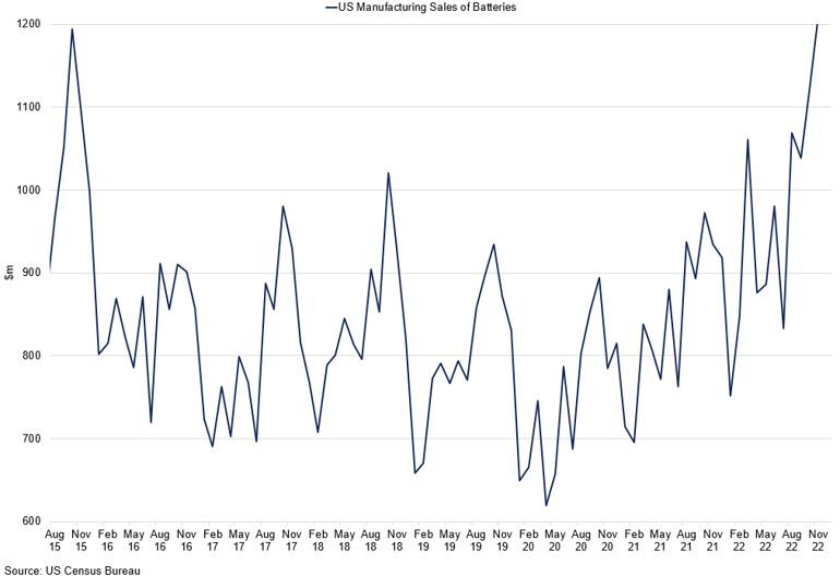 Us Manufacturing Battery Sales