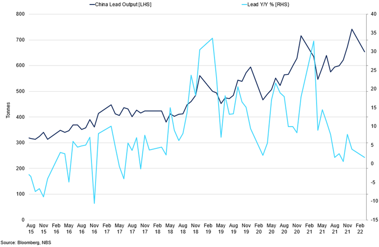 Chinese Lead Output And Lead Output Yoy Growth