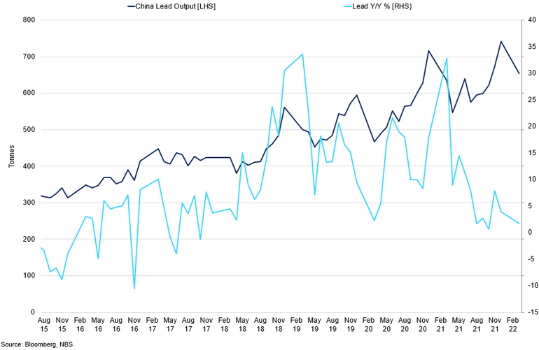 Chinese Lead Output And Lead Output Yoy Growth