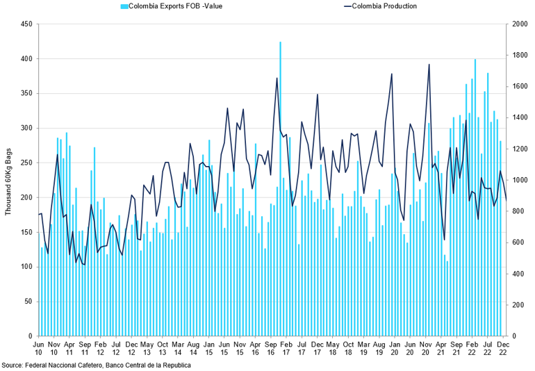 Colombian Production Vs Exports