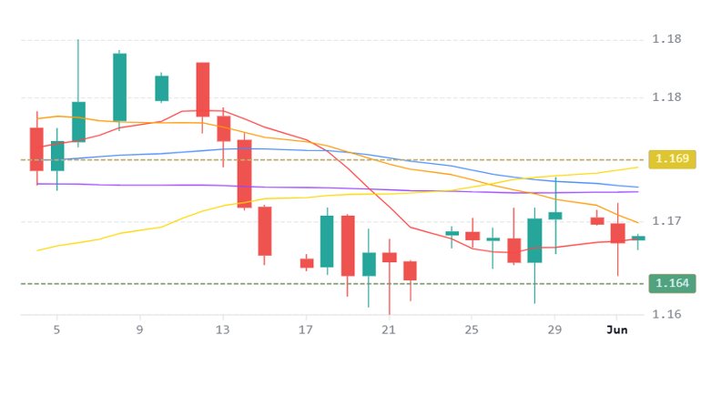 Chart 77