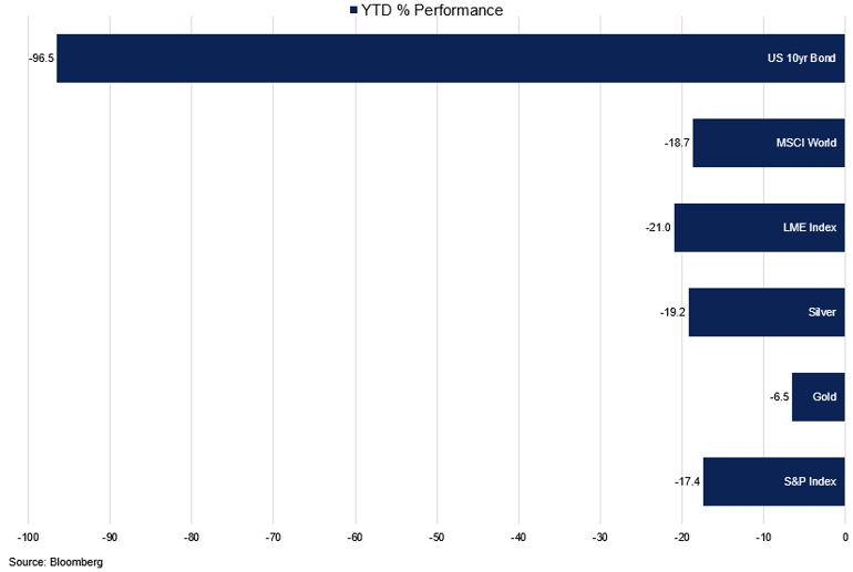 Major Asset Performance Year To Date Against Gold