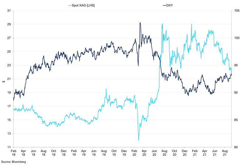 Silver Spot Vs Dxy