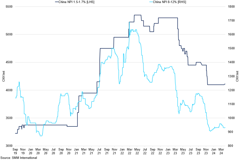 Npi Prices