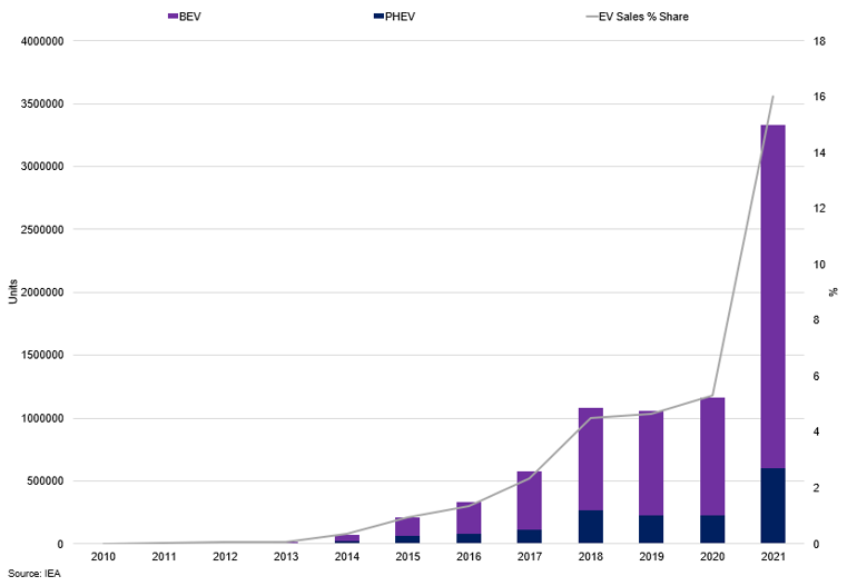 China Ev Sales 2010 2021