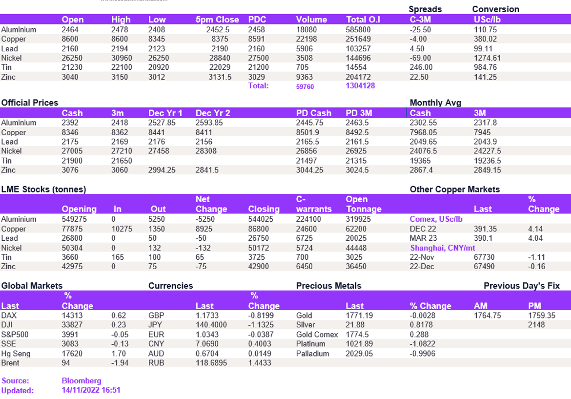 Lme Metals Price And Volume 14112022