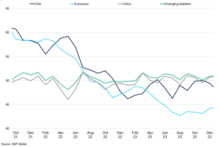 Global Manufacturing Pmi
