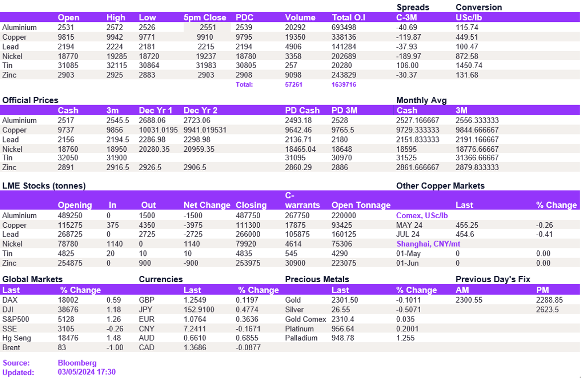 Lme Metals Price And Volume 03052024