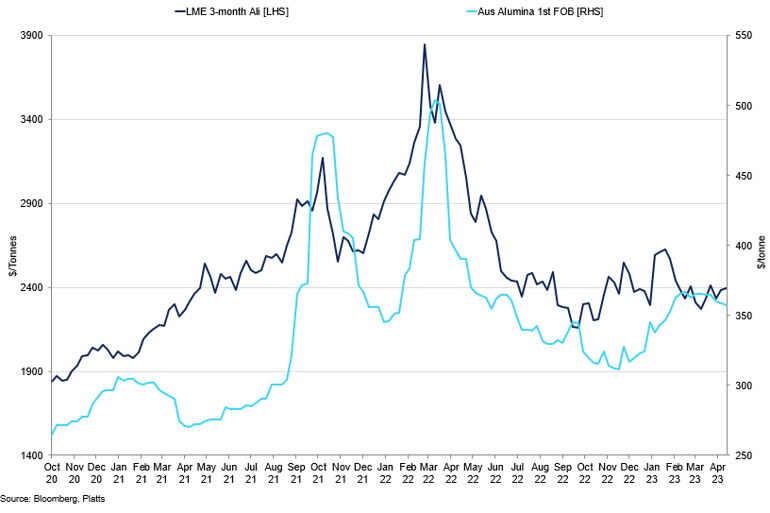 Lme Aluminium Price Vs Australia Alumina Fob Price