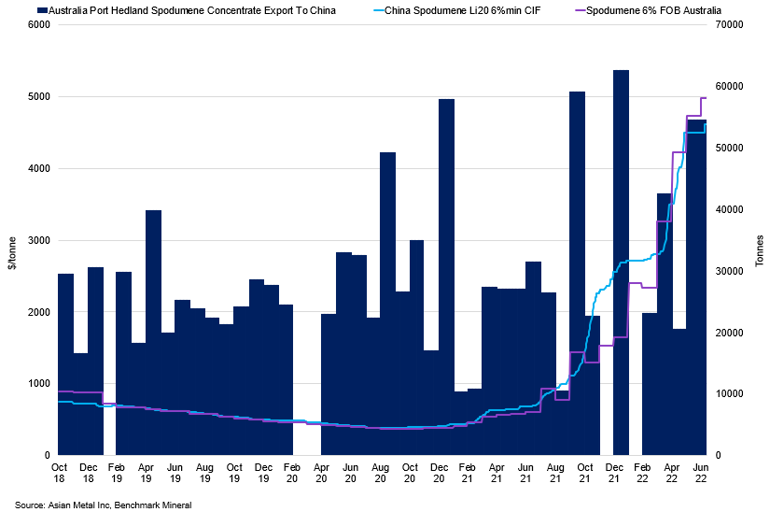 Australia Spodumene Concentrate Exports To China Vs China Spodumene 6 Min Cif Vs Spodumene 6 Australia Fob