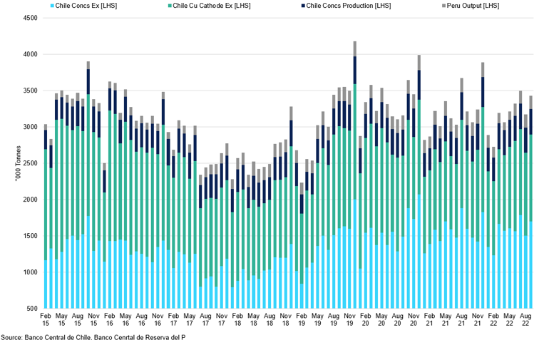 Chile Concentrate Exports Vs Cathode Exports Vs Concentrate Production Vs Peru Output