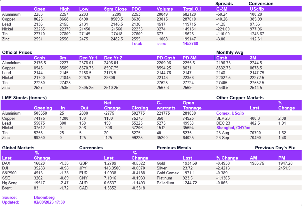 Lme Metals Price And Volume 02082023