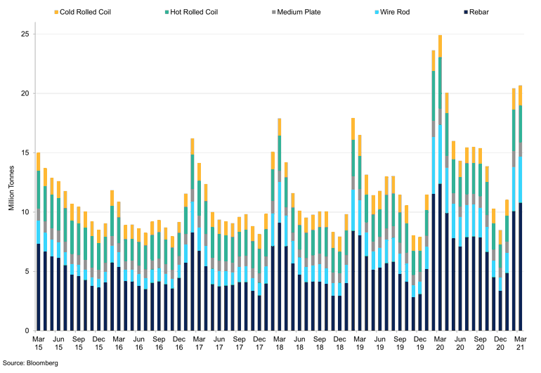 Chinese Finished Steel Inventories