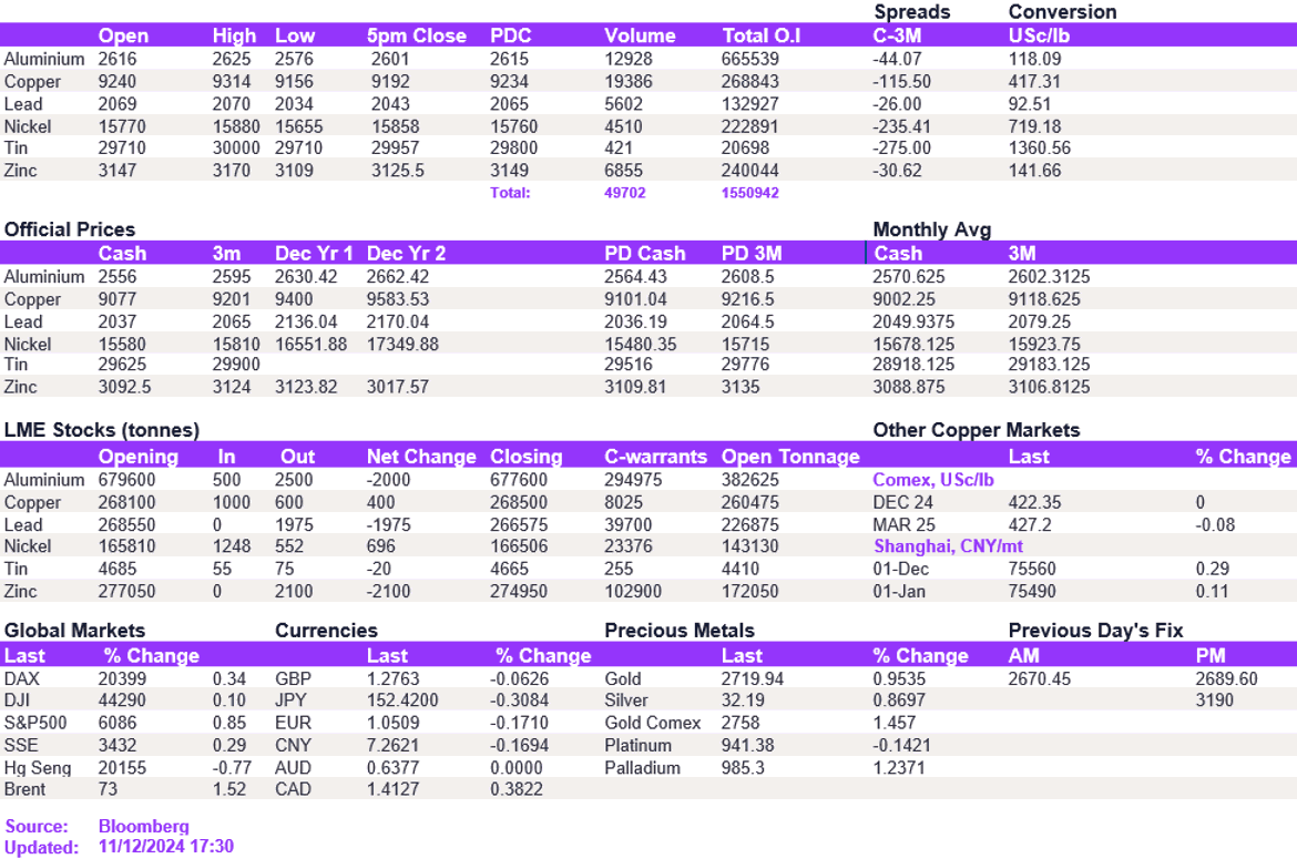 Lme Metals Price And Volume 11122024