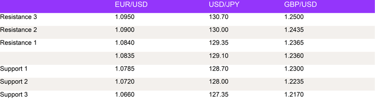 Fx Daily Technical Levels 20012022