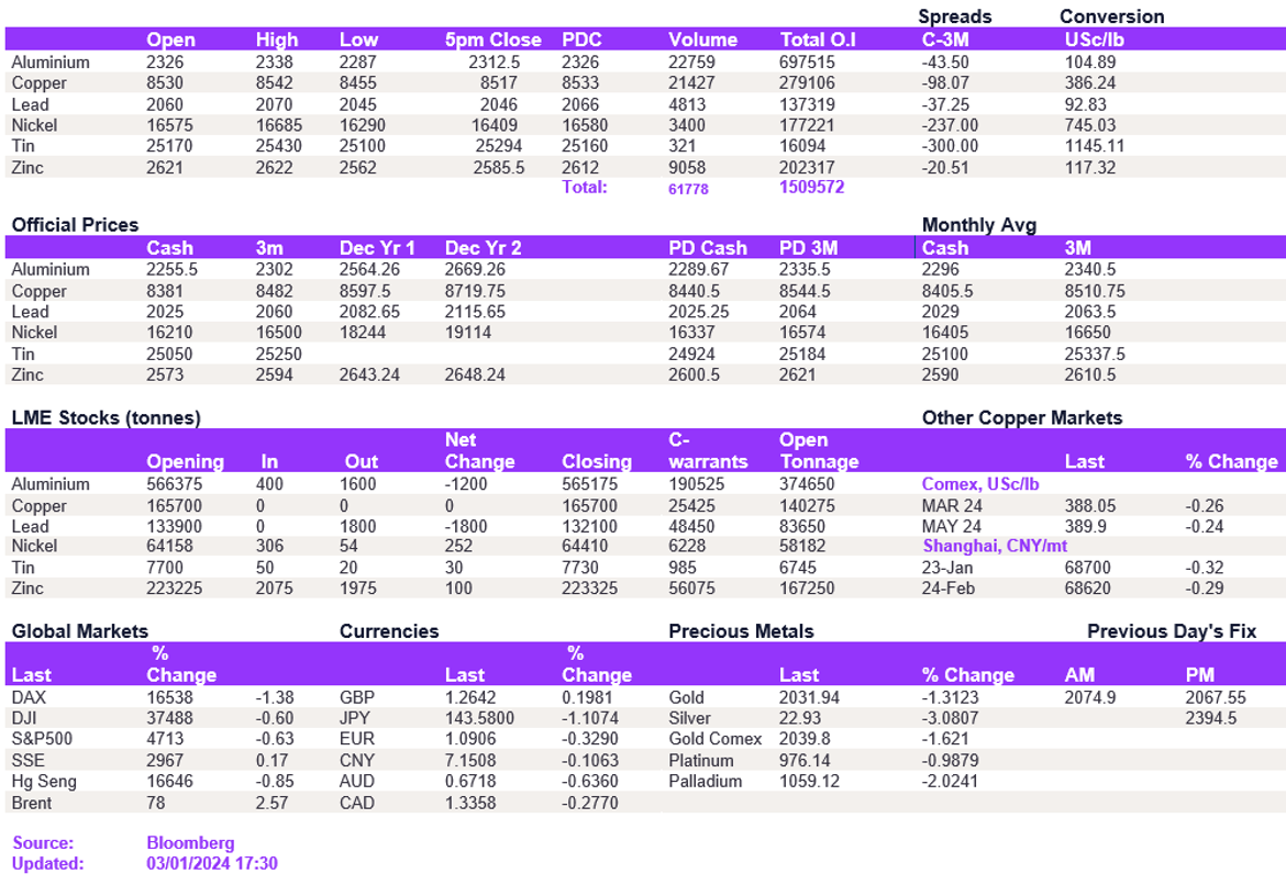 Lme Metals Price And Volume 03012024
