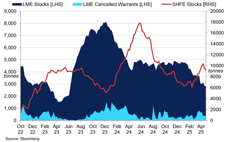 Lme Tin Stocks Vs Lme Cancelled Warrants
