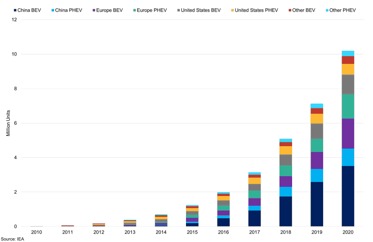 Global Ev Passenger Stock