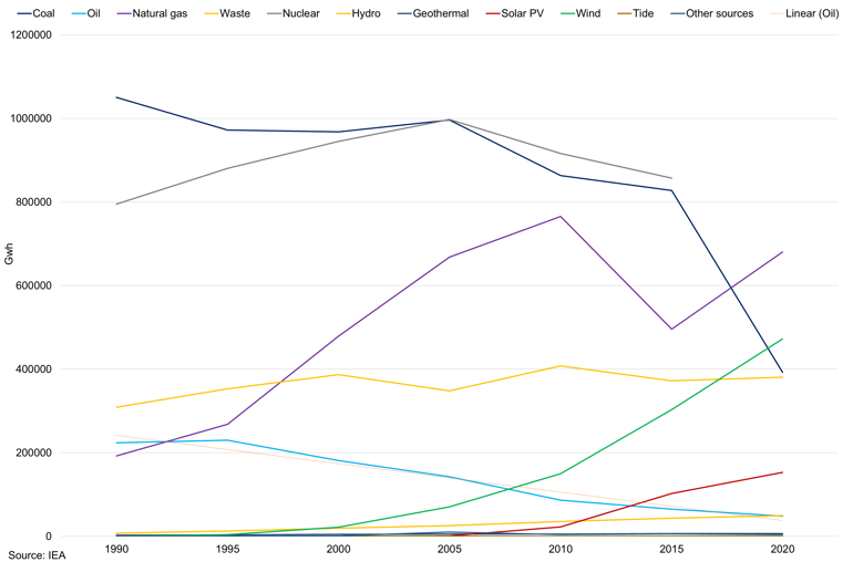 Electricity Generation By Source Eu 28