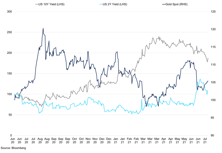 10Yr And 2Yr Us Yields Vs Gold Spot