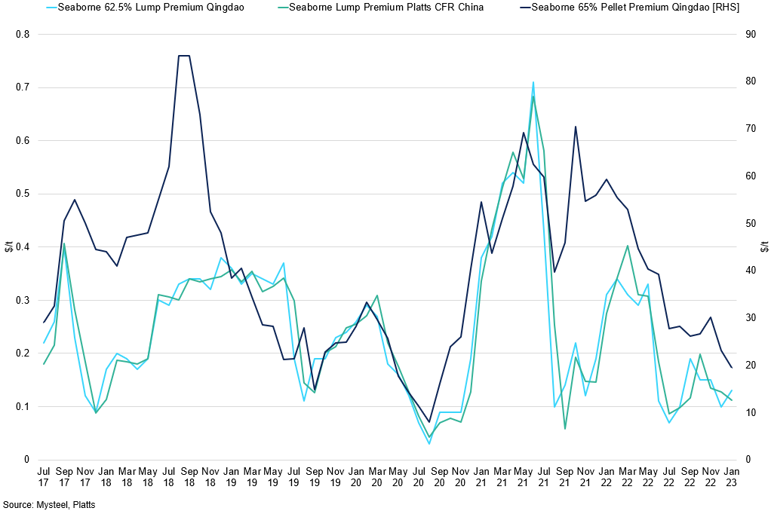 Seaborne Iron Ore Premium
